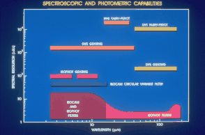 Spectroscopic and photometric capabilities of every ISO instrument