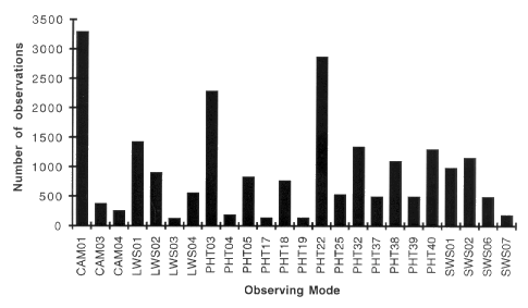 #Observations / Observing Mode