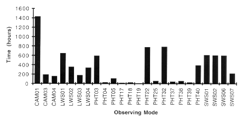 Total Time / Observing Mode