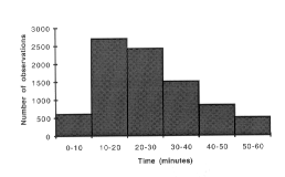 Distribution of #observations against time (less than 1 hour)