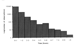 Distribution of #observations against time