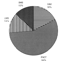 ISO Instrument usage by #observations