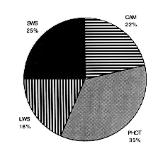 ISO Instrument usage by time