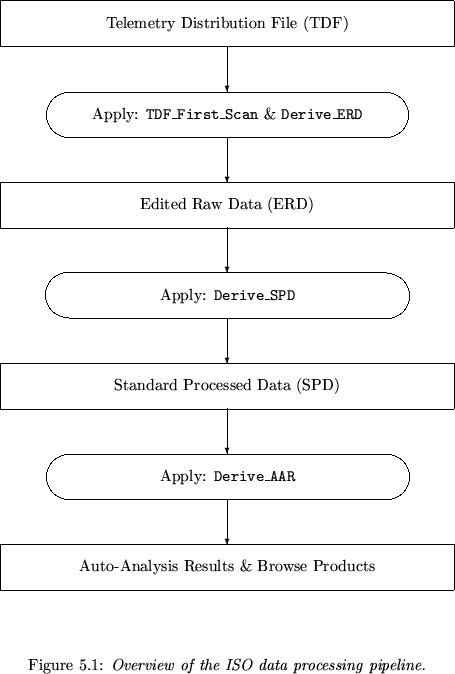 \begin{figure}
% latex2html id marker 5367
\begin{center}
\setlength {\unitlen...
...]
{\em Overview of the ISO data processing pipeline.} \end{center} \end{figure}