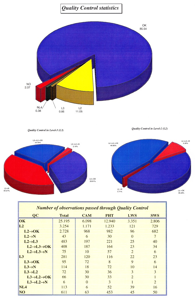 Quality Control Statistics for the ISO Pipeline produ
cts