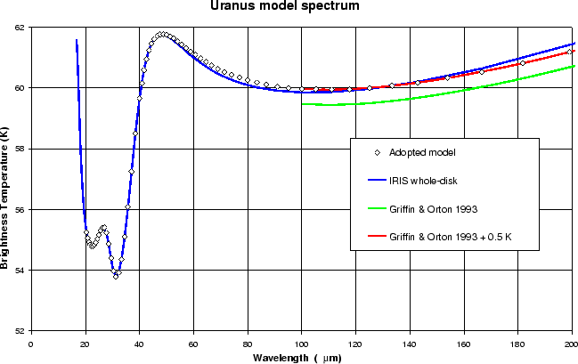 \rotatebox {270}{\resizebox{10cm}{!}{
\includegraphics{uranus_model_oct96_new.ps}}}